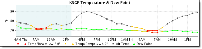 Temperature and Dewpoint
